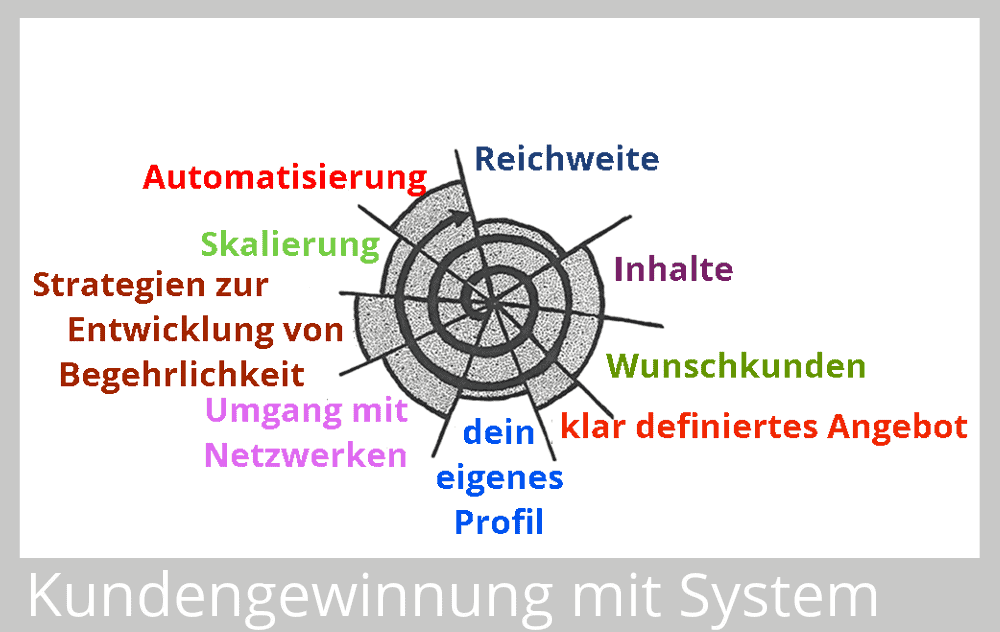 Kundengewinnung mit System